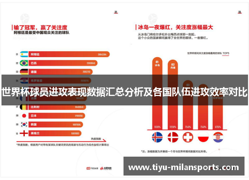 世界杯球员进攻表现数据汇总分析及各国队伍进攻效率对比