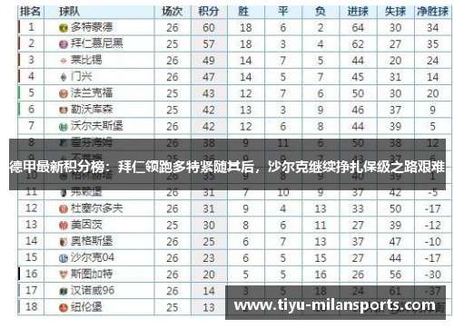 德甲最新积分榜：拜仁领跑多特紧随其后，沙尔克继续挣扎保级之路艰难